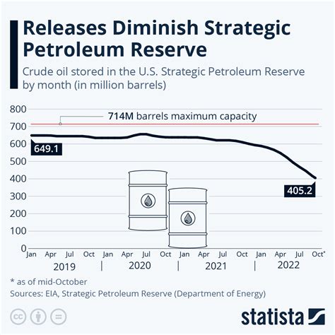 Strategic Petroleum Reserve .